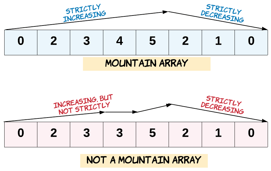 LeetCode Solution, Easy, 941. Valid Mountain Array