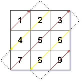 LeetCode Solution, Medium, 498. Diagonal Traverse